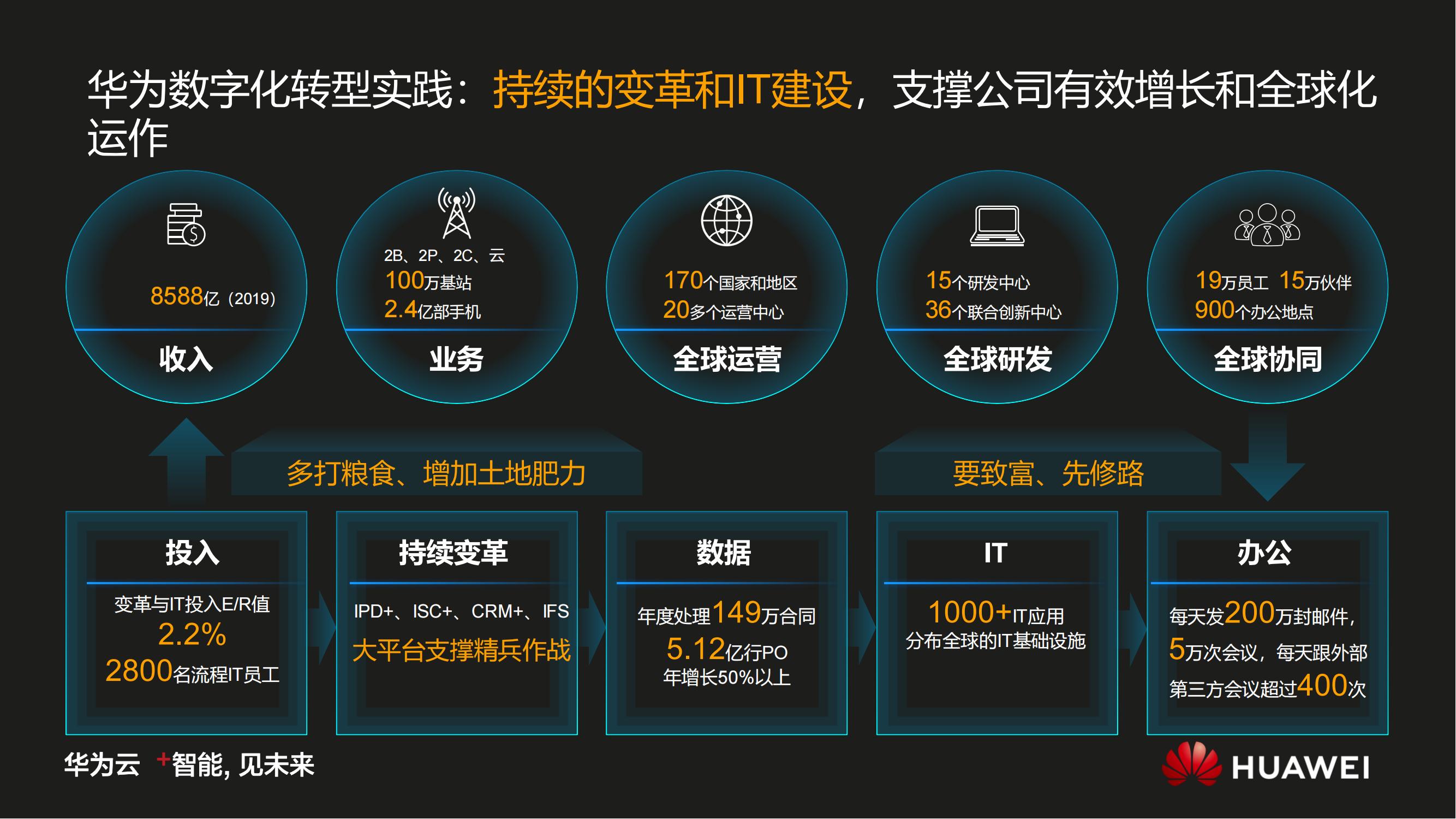 华为数字化转型之道V1.0_14.jpg
